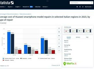 WeFix.it partner di Statista per le indagini italiane sul mercato degli smartphone 4 WeFix.it partner di Statista per le indagini italiane sul mercato degli smartphone