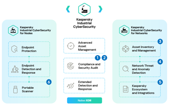 Kaspersky presenta soluzioni avanzate per la sicurezza industriale