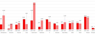 Kaspersky calo nel 2024 degli incidenti informatici gravi nel settore della PA e dello sviluppo
