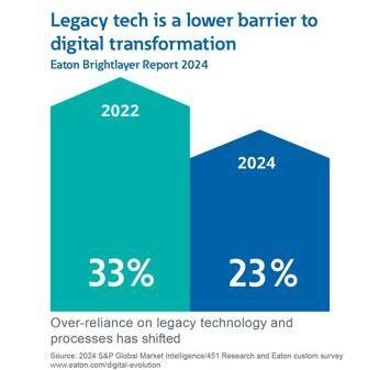 Eaton, imprese sempre più pronte ad abbracciare vantaggi Ia e Machine Learning