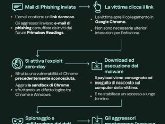 Kaspersky scopre un sofisticato exploit zero day per Chrome utilizzato per attacchi attivi