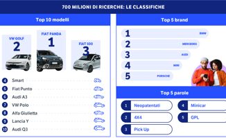 Per gli italiani lauto usata e una prima scelta