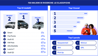 Per gli italiani l’auto usata è una prima scelta