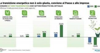 LItalia che cresce e quella sostenibile con transizione ecologica e digitale Pil a 11 nel 2035
