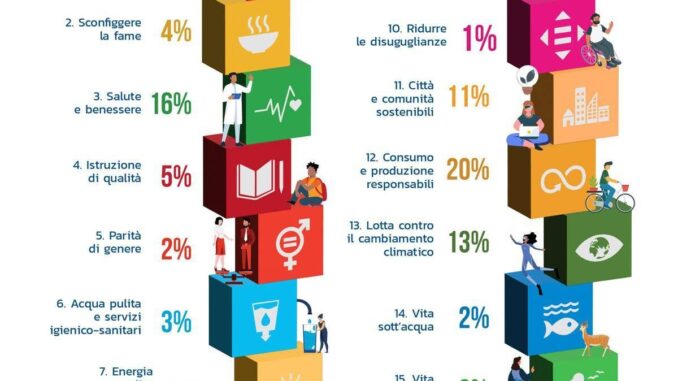 Innovazione, Reach the goals: 128 startup italiane in prima linea per accelerare su Sdg 2030